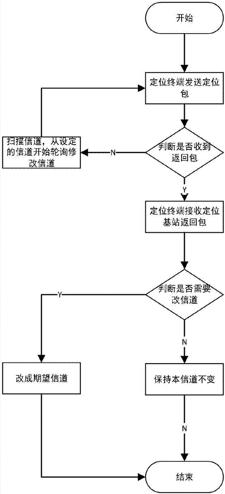 高容量高可靠的Zigbee定位網(wǎng)絡(luò)組網(wǎng)方法與流程