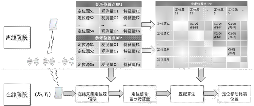 一種免硬件標定的移動設備指紋匹配定位方法與流程