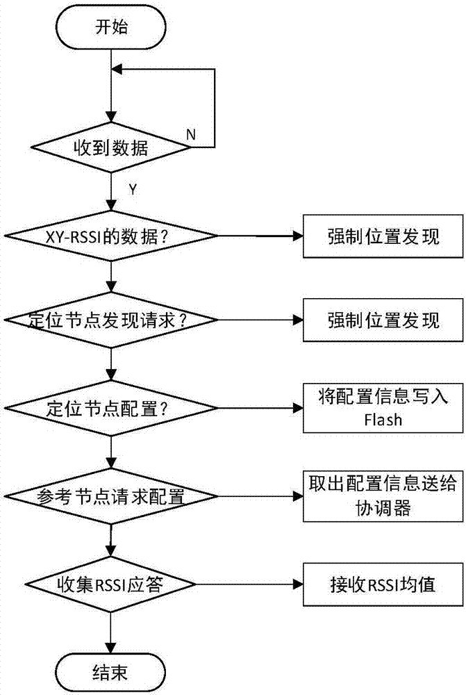 一種基于ZigBee技術(shù)的定位系統(tǒng)的制作方法與工藝