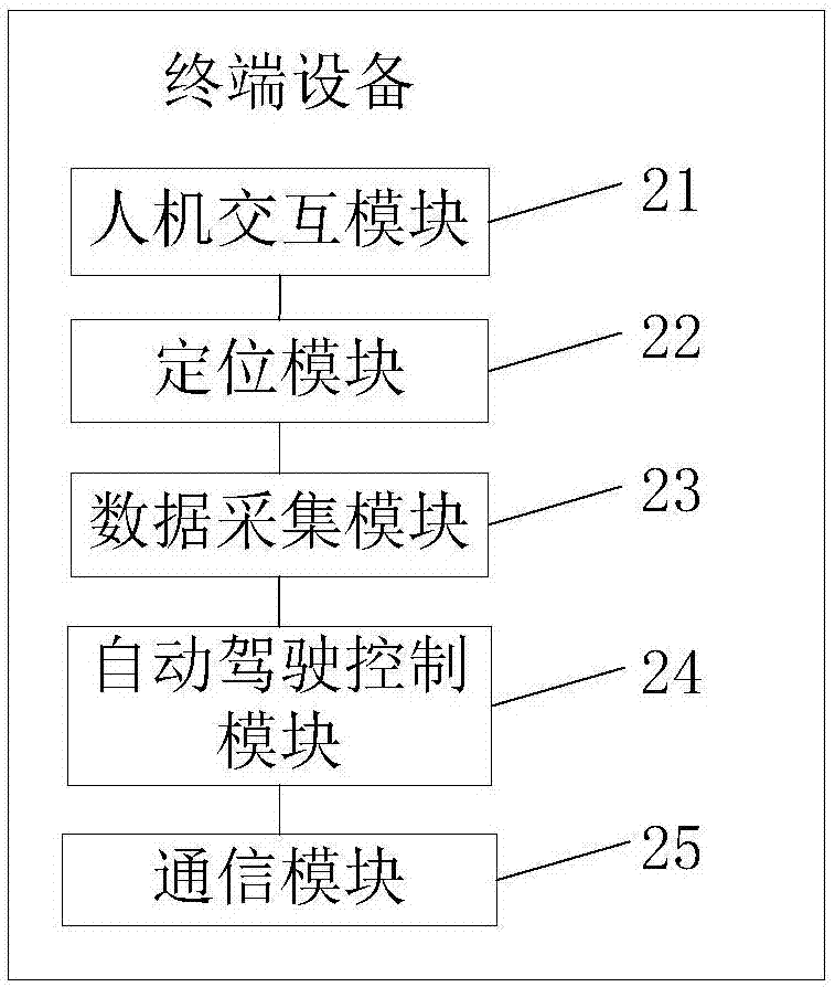 一種機動車輛自動駕駛方法及終端設(shè)備與流程