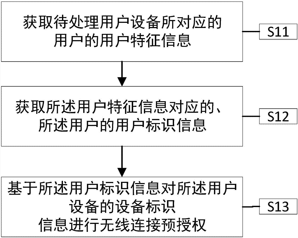 一種用于對用戶設(shè)備進(jìn)行無線連接預(yù)授權(quán)的方法與設(shè)備與流程