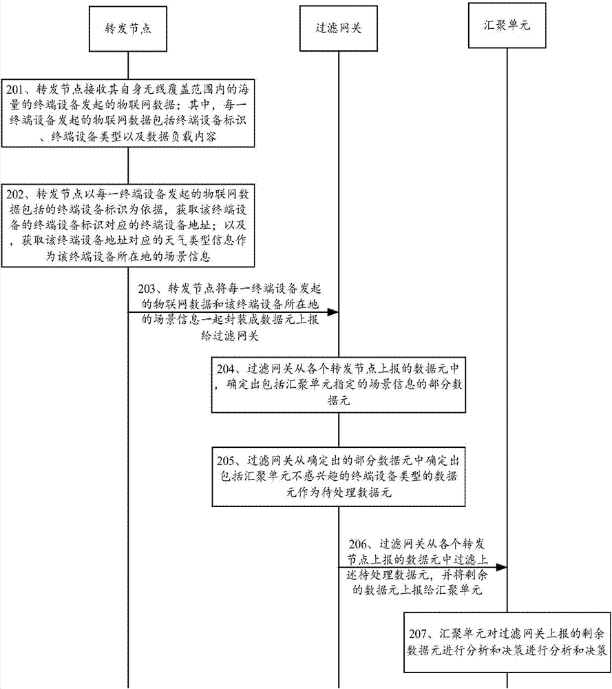 一種基于場(chǎng)景信息的物聯(lián)網(wǎng)數(shù)據(jù)智能過(guò)濾方法及系統(tǒng)與流程