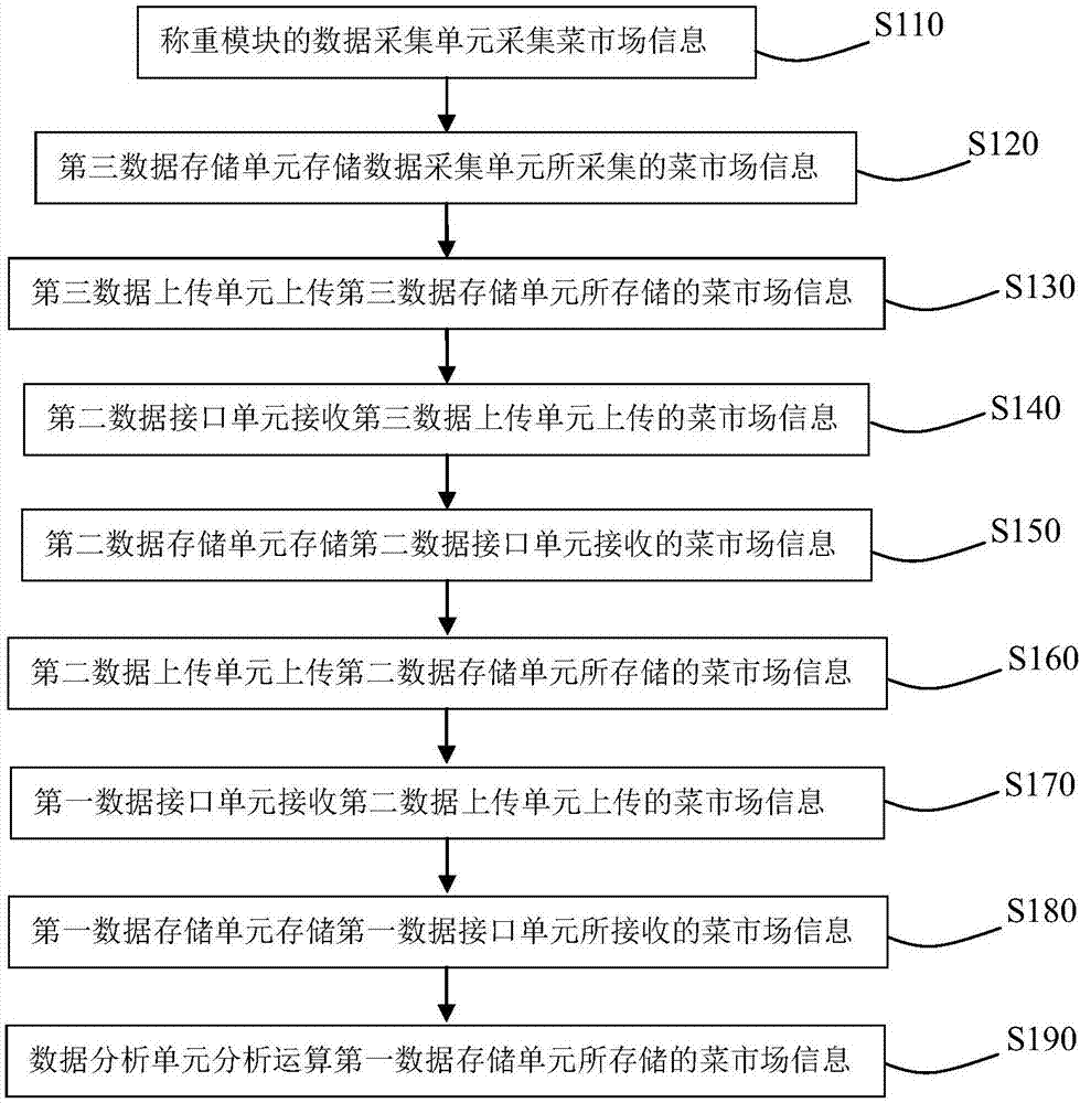 一種標(biāo)準(zhǔn)化菜市場(chǎng)信息監(jiān)測(cè)系統(tǒng)及監(jiān)測(cè)方法與流程