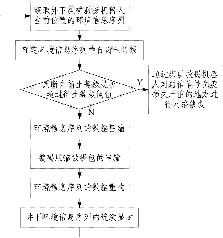 煤矿救援机器人环境信息自衍生小波数据压缩及重构方法与流程