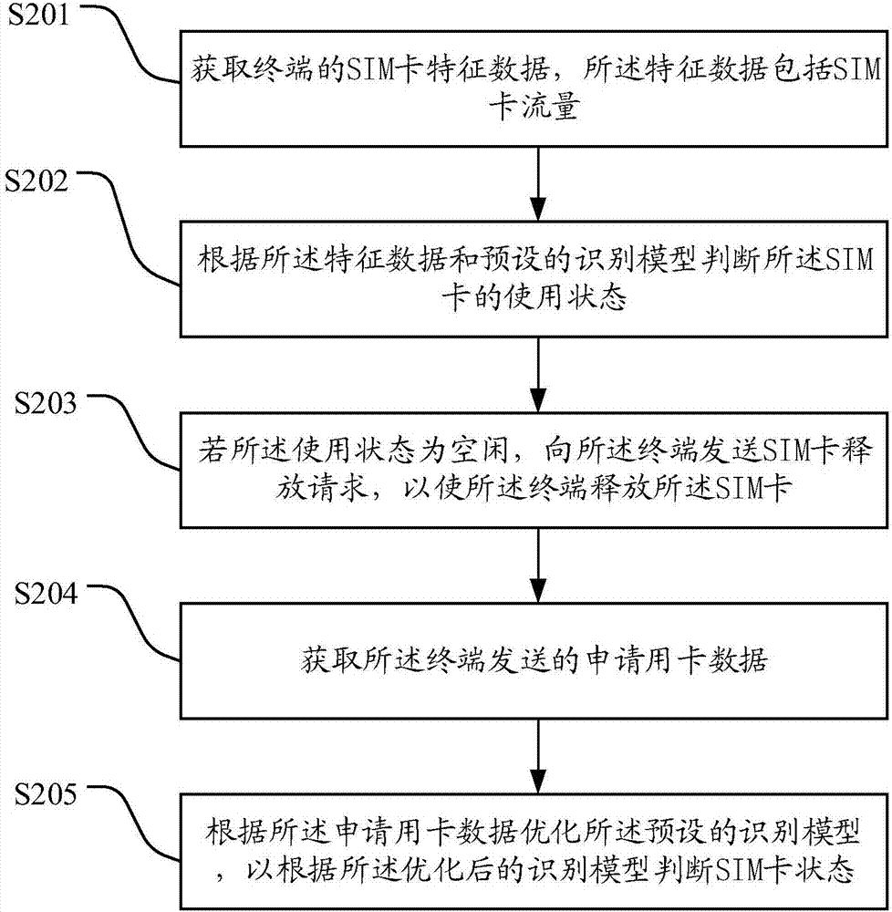 一種SIM卡狀態(tài)判斷方法及裝置與流程