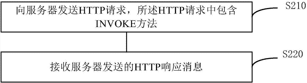 HTTP請(qǐng)求處理的方法、服務(wù)器及客戶端與流程