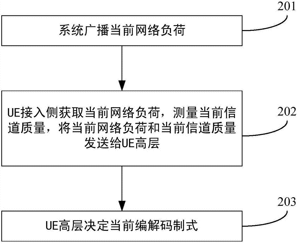 一種基于網(wǎng)絡狀態(tài)的編解碼方法與流程