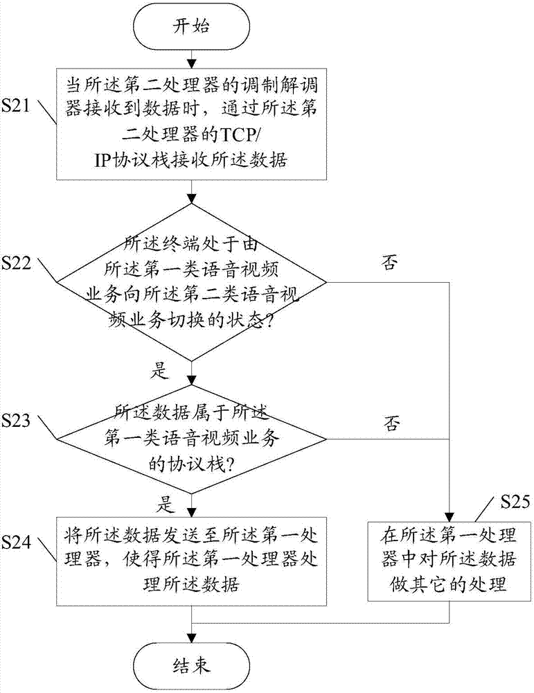 終端及其語(yǔ)音視頻業(yè)務(wù)切換的處理方法與流程