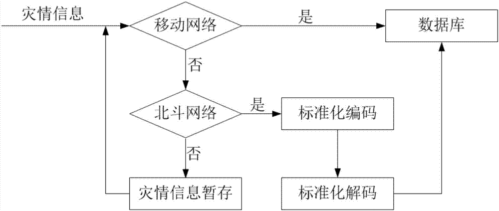 面向?yàn)?zāi)情信息傳輸?shù)淖赃m應(yīng)通信方法及裝置與流程