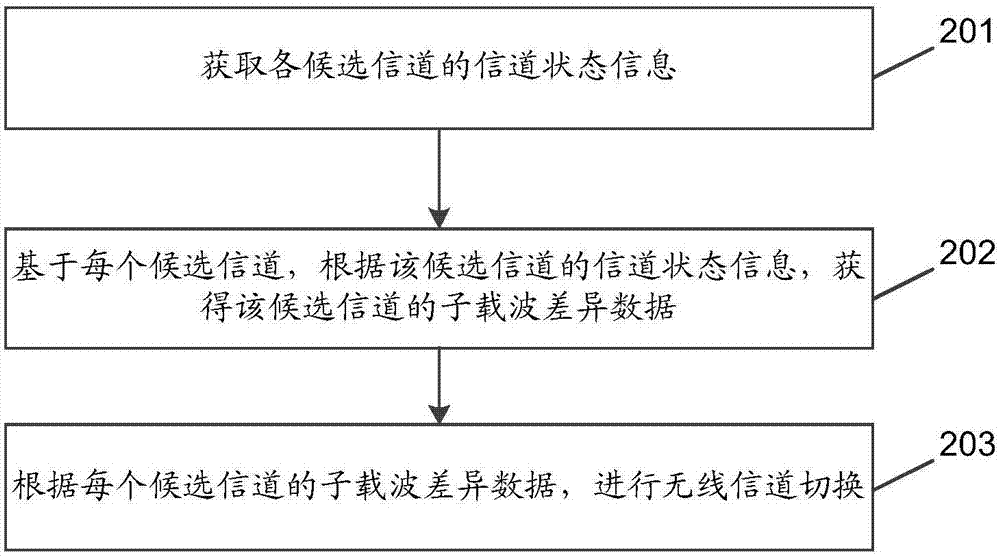 一種無(wú)線信道的切換方法及裝置與流程