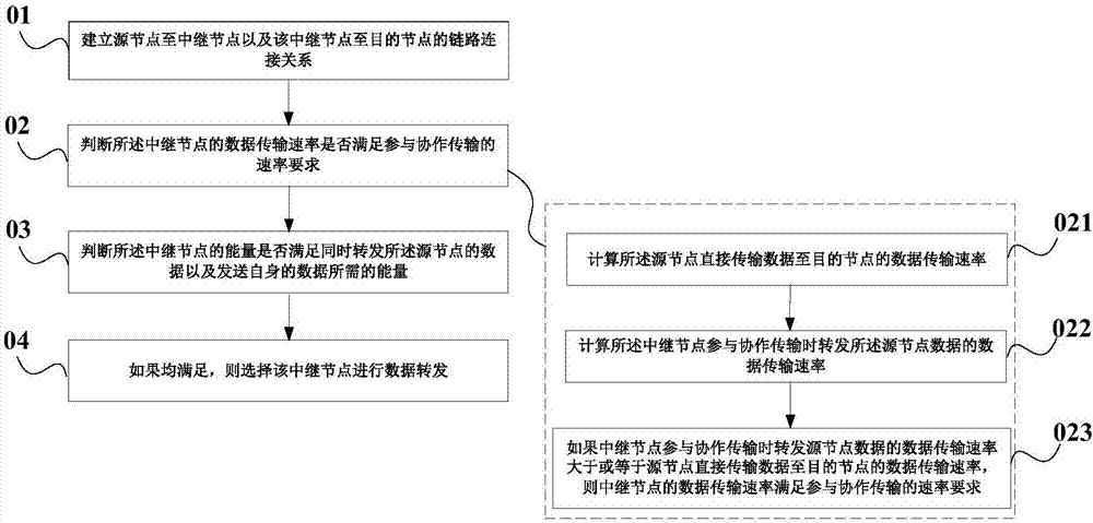 EH能量收集協(xié)作網(wǎng)絡中共享帶寬的協(xié)作傳輸方法和系統(tǒng)與流程