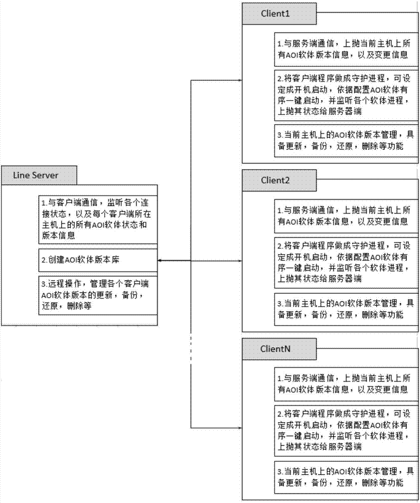 一種自動(dòng)光學(xué)檢測(cè)系統(tǒng)軟體的管理系統(tǒng)、方法及裝置與流程