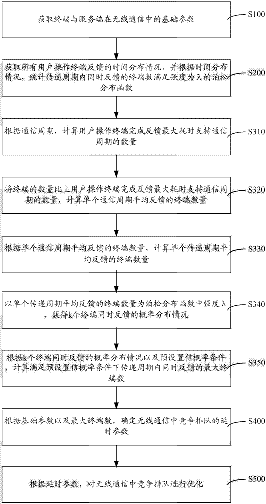 無線通信中競爭排隊(duì)方法、裝置、存儲(chǔ)介質(zhì)與計(jì)算機(jī)設(shè)備與流程