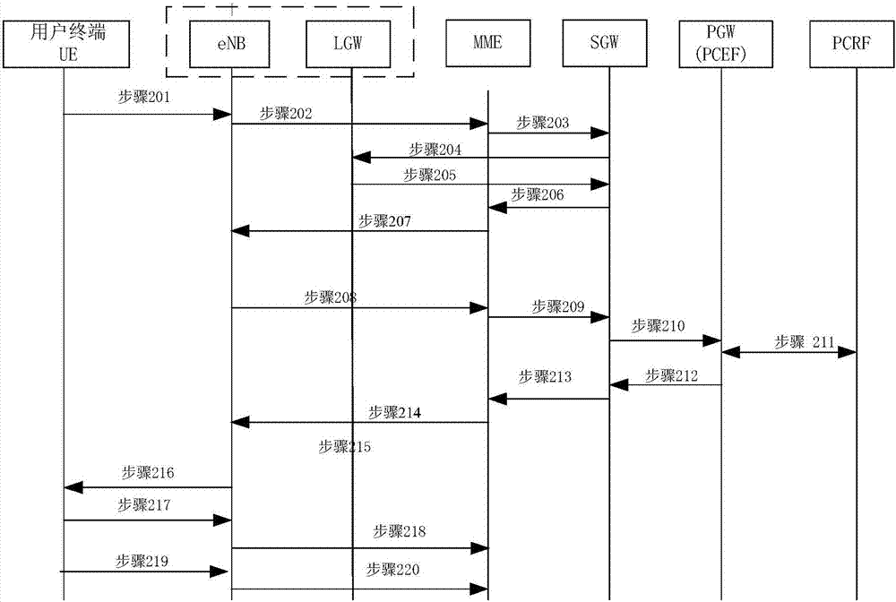 基于LIPA的動態(tài)承載策略控制方法、裝置和通信網(wǎng)絡與流程