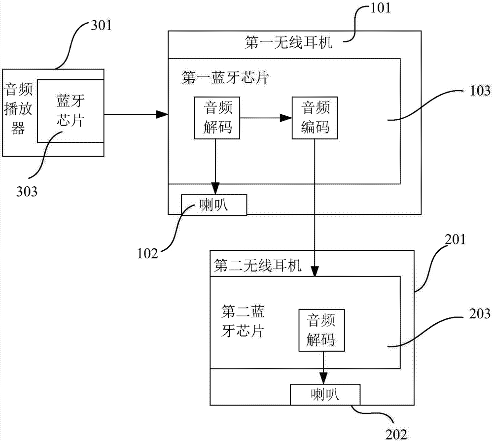 一種雙無線耳機之間的音頻數(shù)據(jù)傳輸方法及雙無線耳機與流程