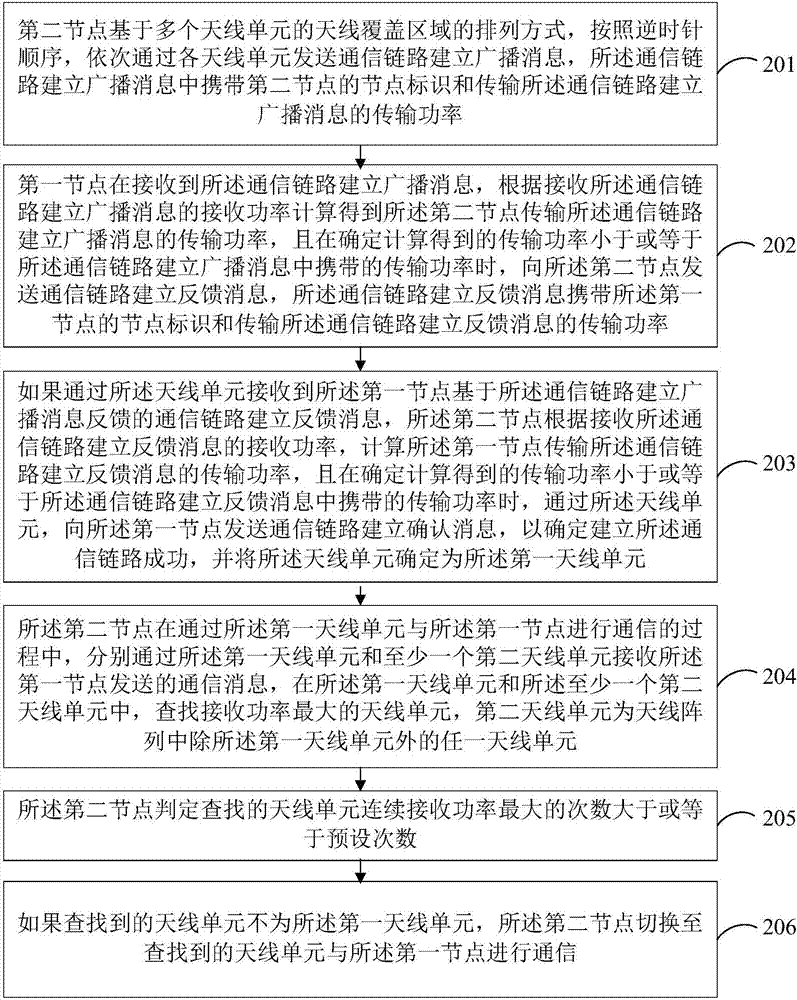 多波束天線組網(wǎng)方法及裝置與流程