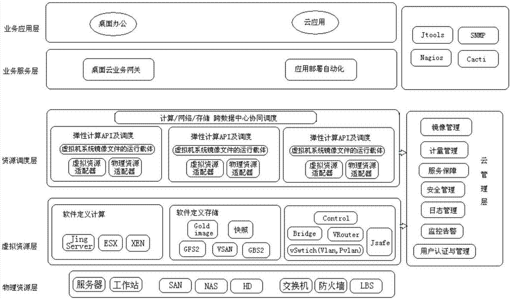 一種虛擬化云計(jì)算桌面的制作方法與工藝