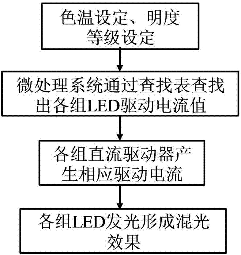 一種色溫可調(diào)的LED混光照明系統(tǒng)及其調(diào)光方法與流程