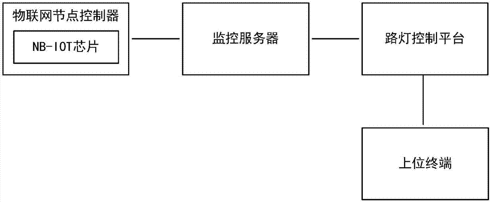 一種基于NB?IOT的智慧路燈控制系統(tǒng)的制作方法與工藝