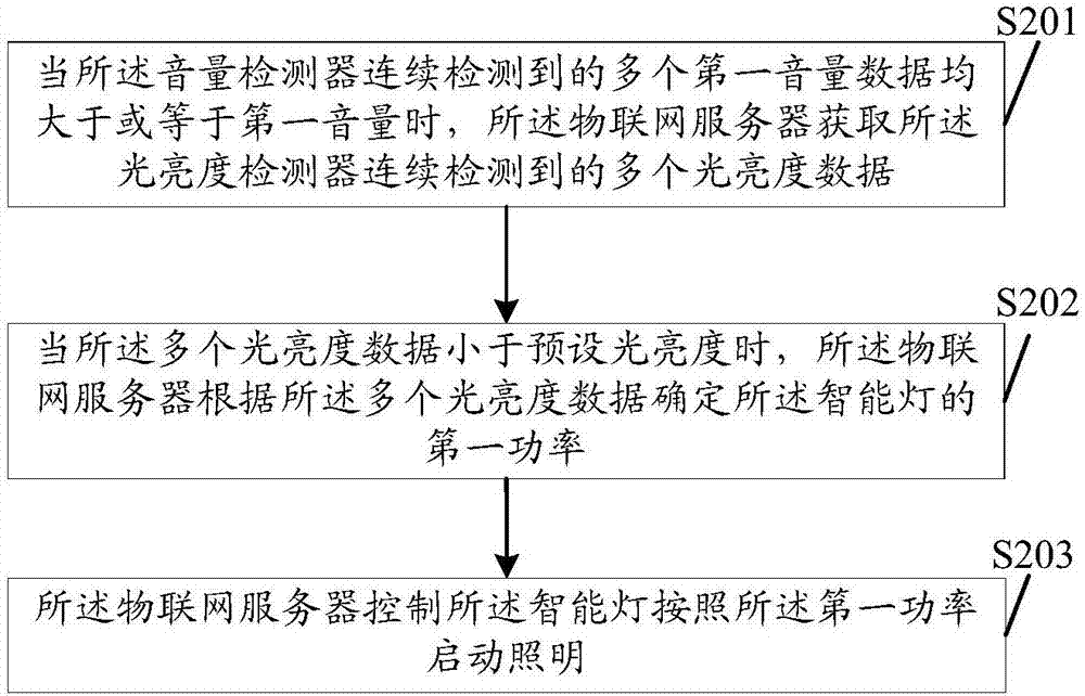 一種基于物聯(lián)網(wǎng)的控制方法及物聯(lián)網(wǎng)服務(wù)器與流程