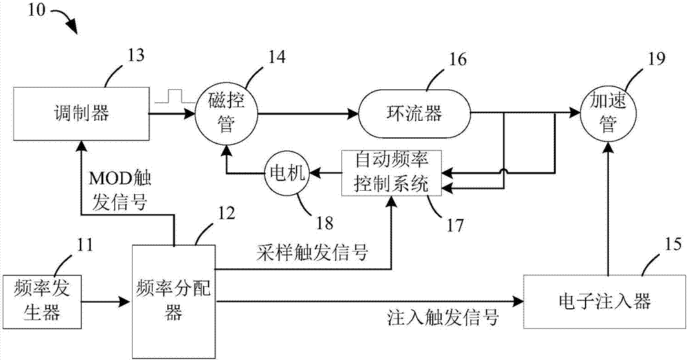 直线加速器及其稳定射线束流的方法与流程