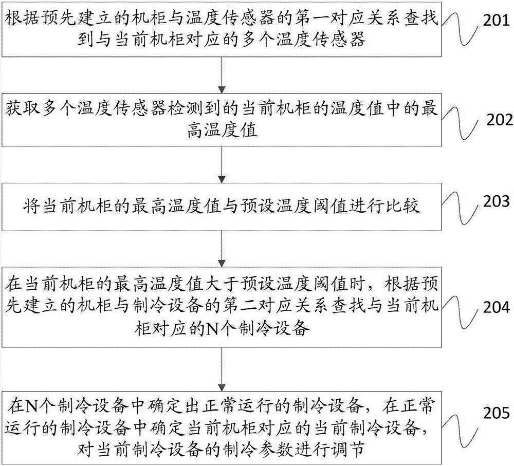 一種機(jī)柜溫度的調(diào)節(jié)方法及裝置與流程