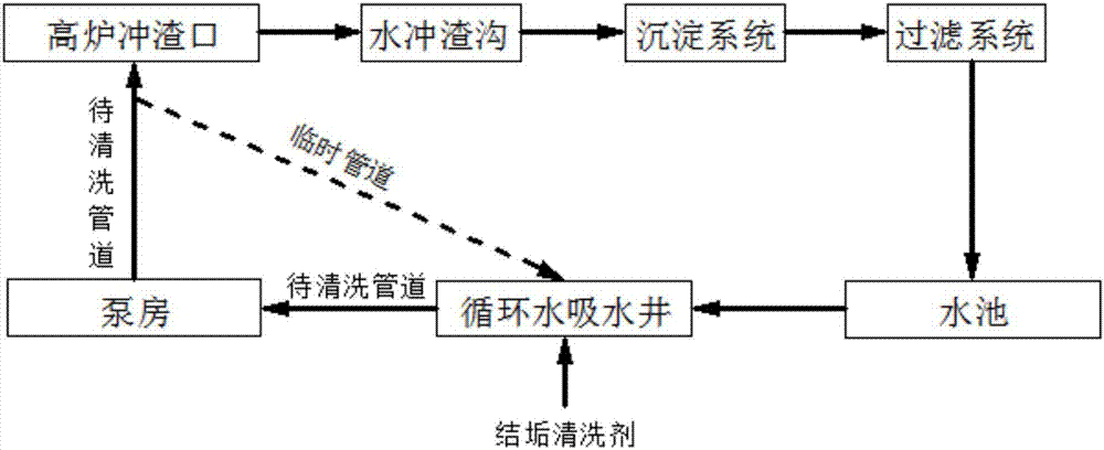 炼铁厂冲渣水系统的结垢清洗剂及清洗方法与流程