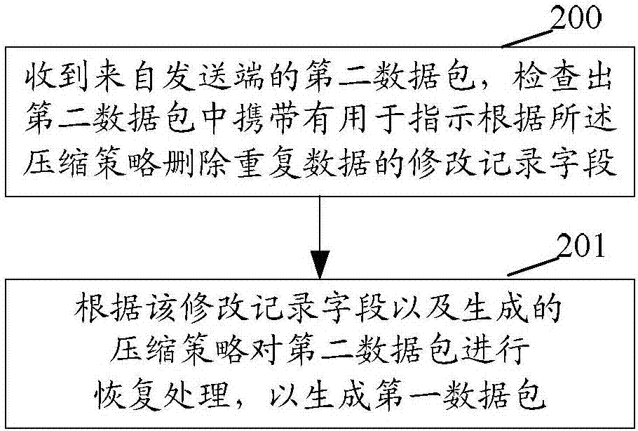 一種實現(xiàn)數(shù)據(jù)傳輸?shù)姆椒把b置與流程