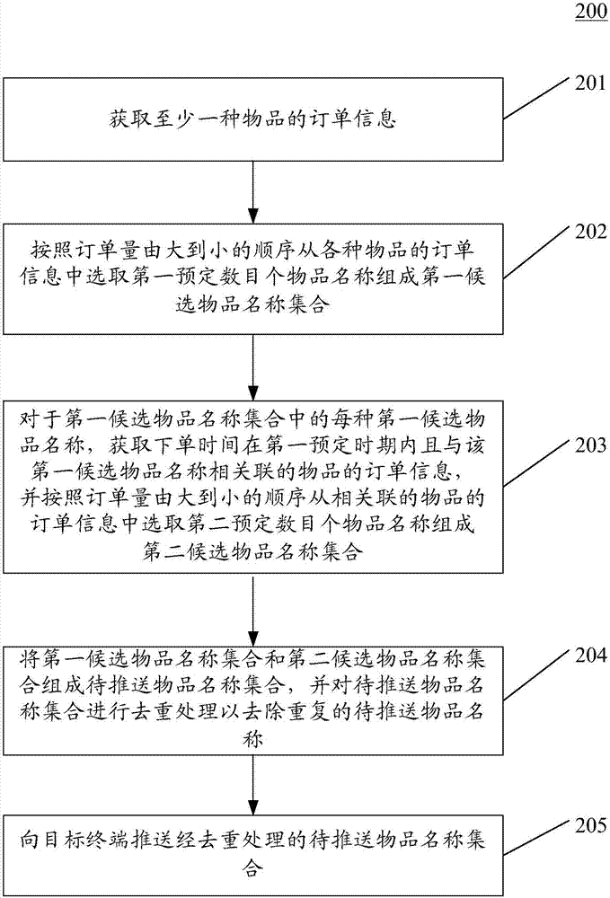 信息推送方法和裝置與流程