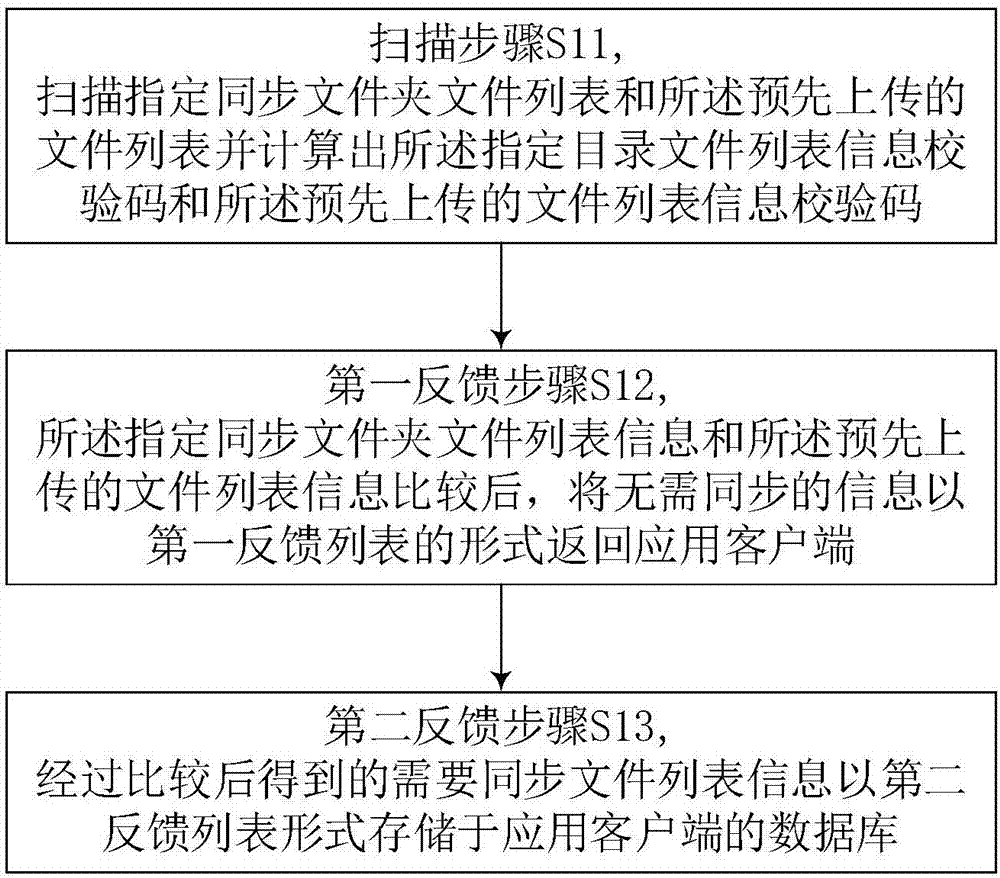 一種云端?本地文件同步實(shí)現(xiàn)方法及系統(tǒng)與流程