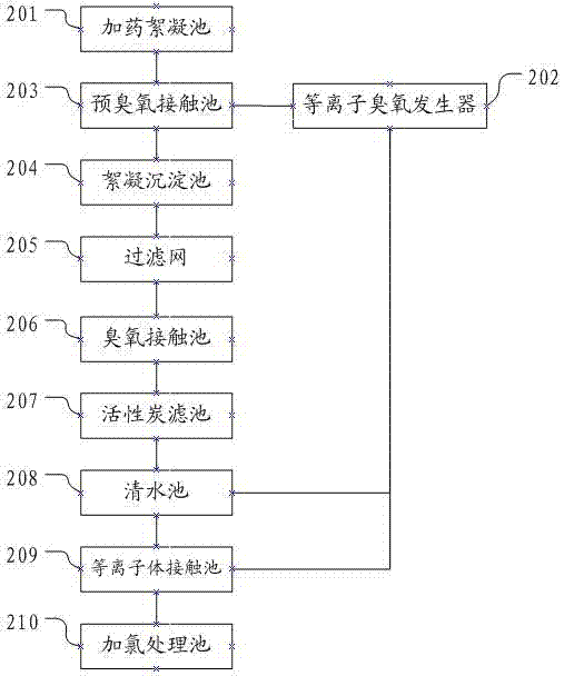 一種等離子臭氧加氯消毒飲用水的方法和系統(tǒng)與流程