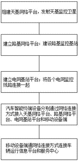 一種新能源汽車車聯(lián)網(wǎng)系統(tǒng)的組網(wǎng)方法與流程