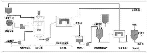 一種靶向捕獲污水處理方法與流程