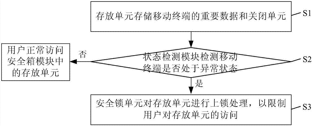 移動終端的數(shù)據(jù)保護系統(tǒng)和數(shù)據(jù)保護方法與流程