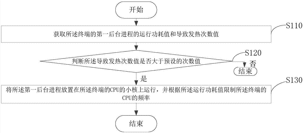 減少終端發(fā)熱的方法、裝置、移動(dòng)終端及存儲(chǔ)介質(zhì)與流程