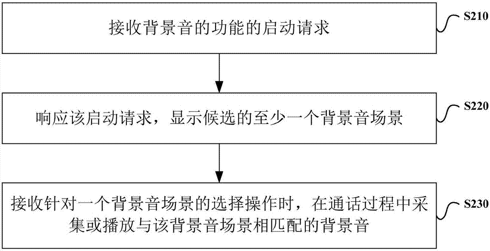 通話方法、裝置及終端設(shè)備與流程