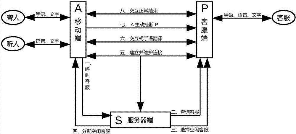 基于在线手语翻译的聋人沟通方法与流程