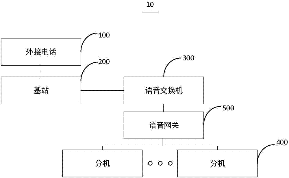 分机管理方法、装置、系统及语音交换机与流程