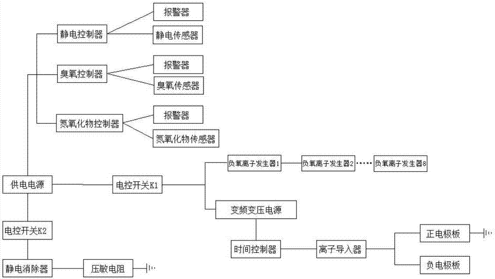 一種負(fù)氧離子導(dǎo)入生態(tài)治療房的制作方法與工藝