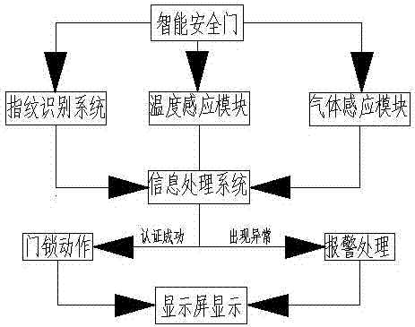 一种智能化安全门的制作方法与工艺