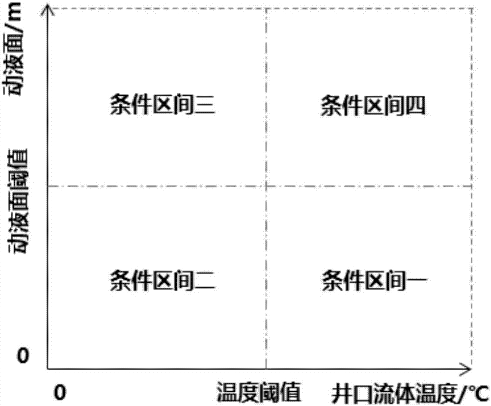 一種判斷稠油熱采井轉(zhuǎn)周注汽最優(yōu)時(shí)機(jī)的圖版方法與流程