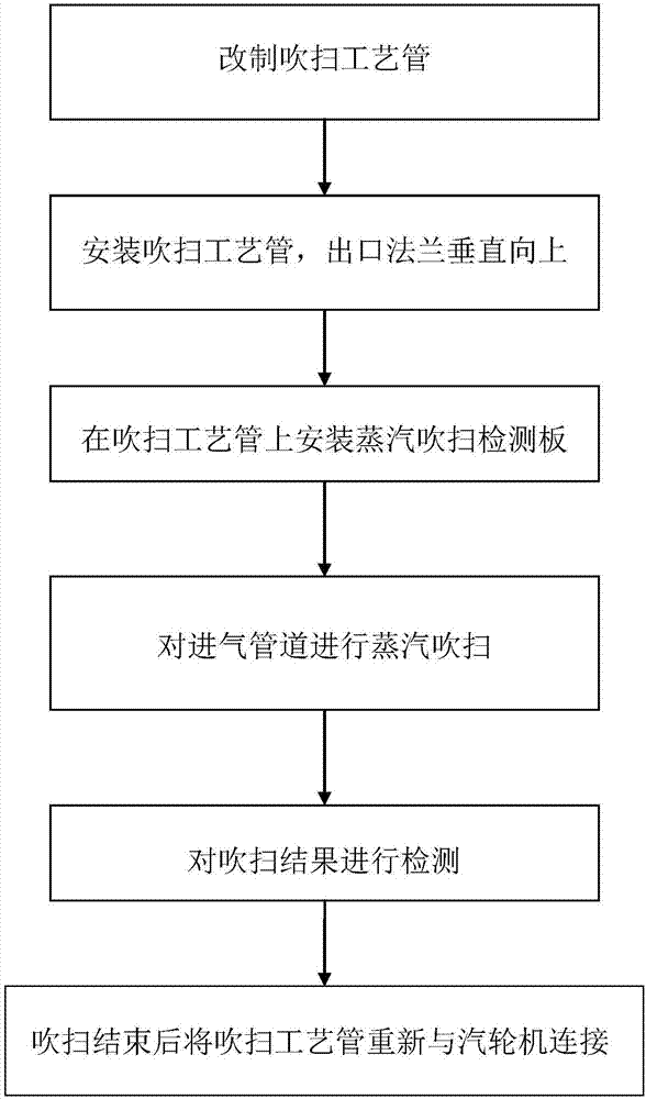 汽轮机进气管道的快速蒸汽吹扫方法及装置与流程