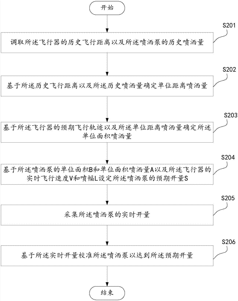 一种飞行过程中定量喷洒的控制方法以及控制装置与流程