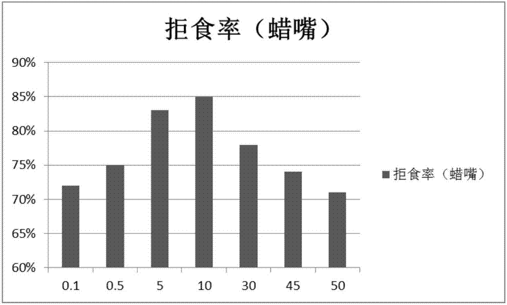 一種含二氰蒽醌的驅(qū)鳥劑的制作方法與工藝