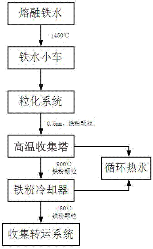 一种钛渣冶炼副产品铁水的处理设备及工艺的制作方法与工艺