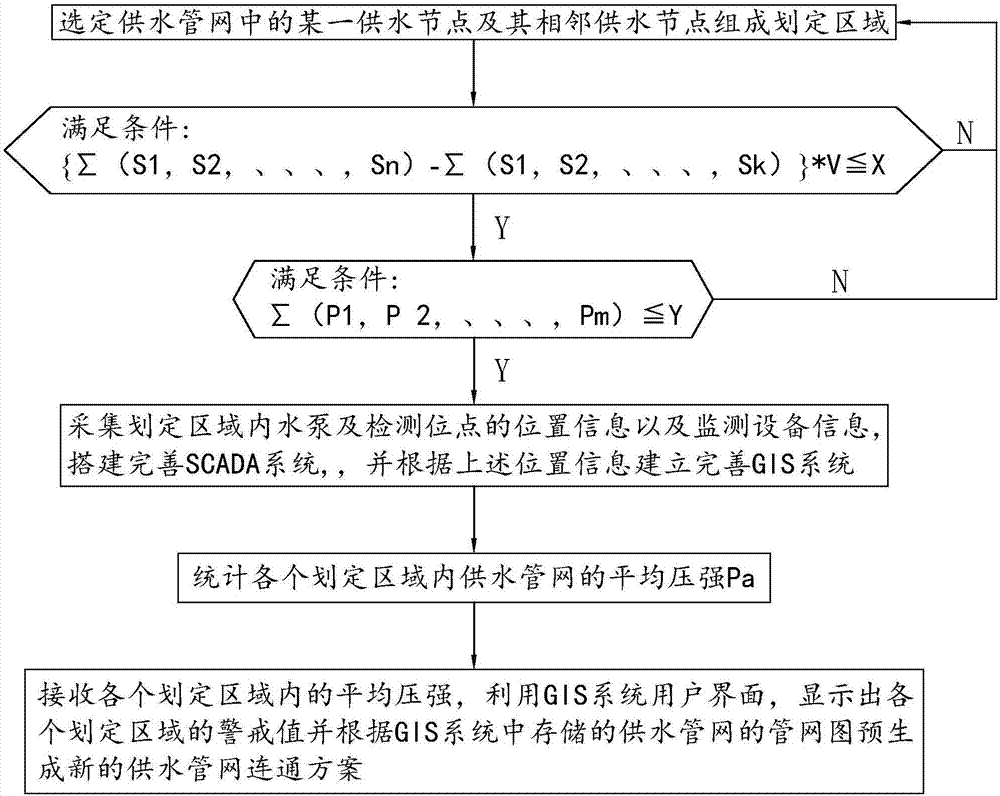 一種供水管網監(jiān)測管理方法及系統(tǒng)與流程