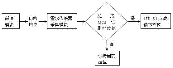 基于非接触霍尔传感获取汽车挡位信号的方法与流程