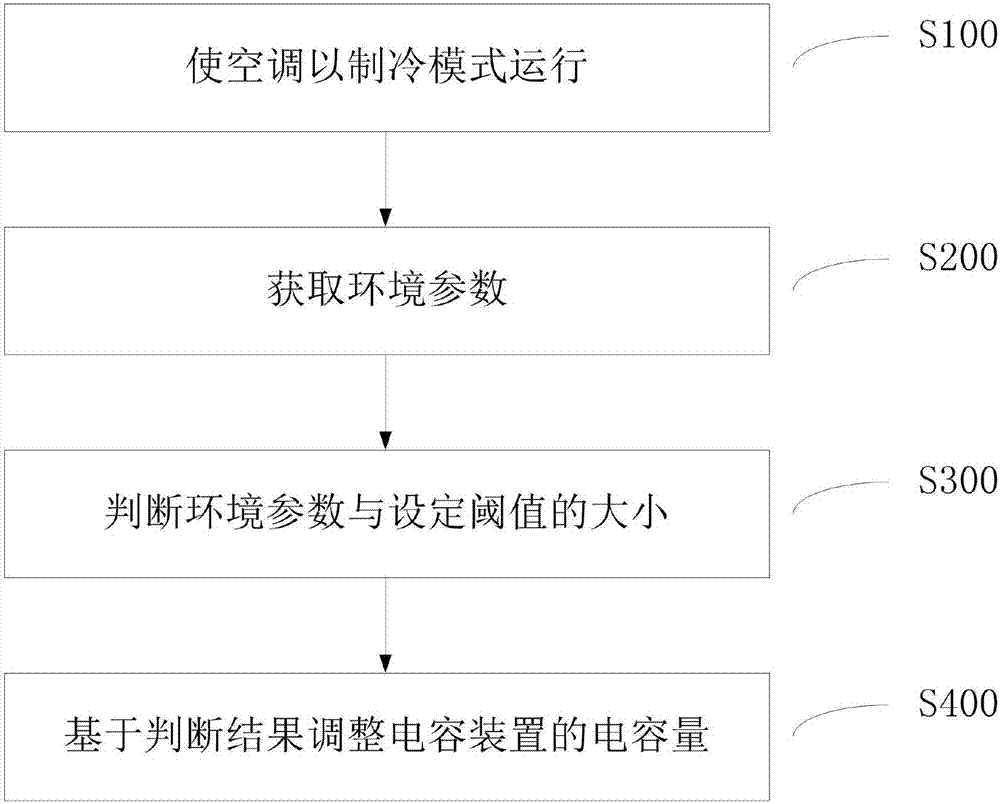 空調(diào)外風機的控制方法及系統(tǒng)與流程