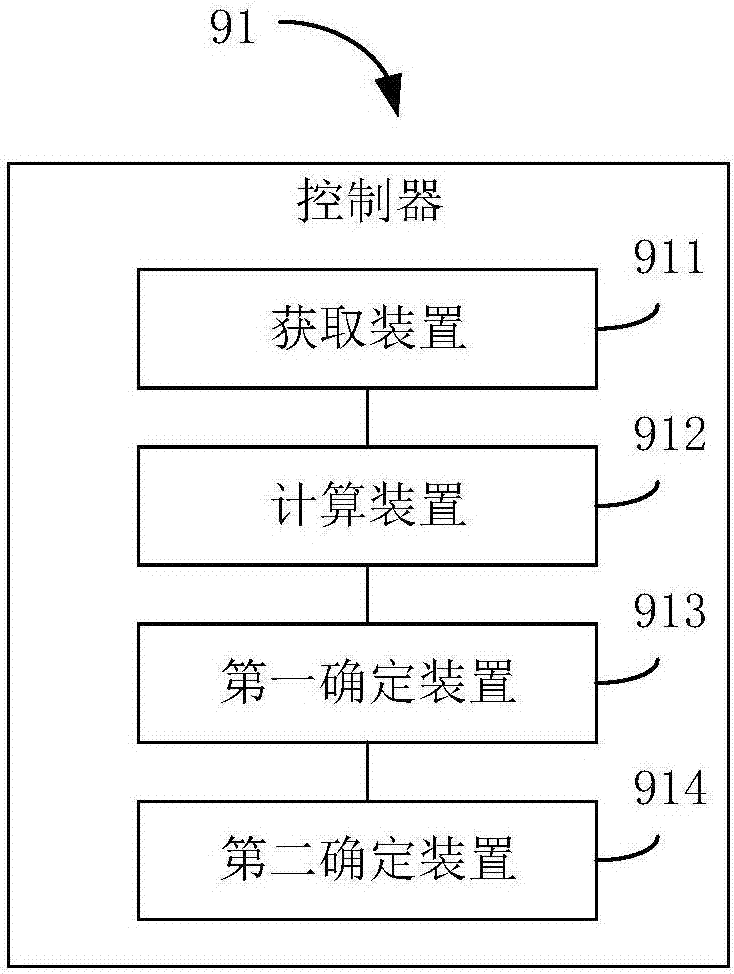 控制方法、控制器、空調(diào)機(jī)和計(jì)算機(jī)可讀存儲(chǔ)介質(zhì)與流程