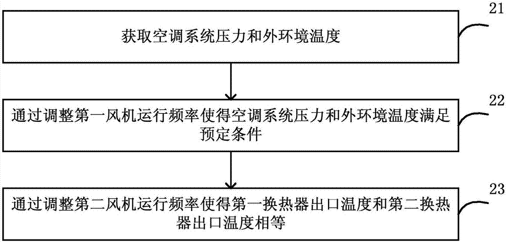 风机控制方法和装置、空调室外机与流程